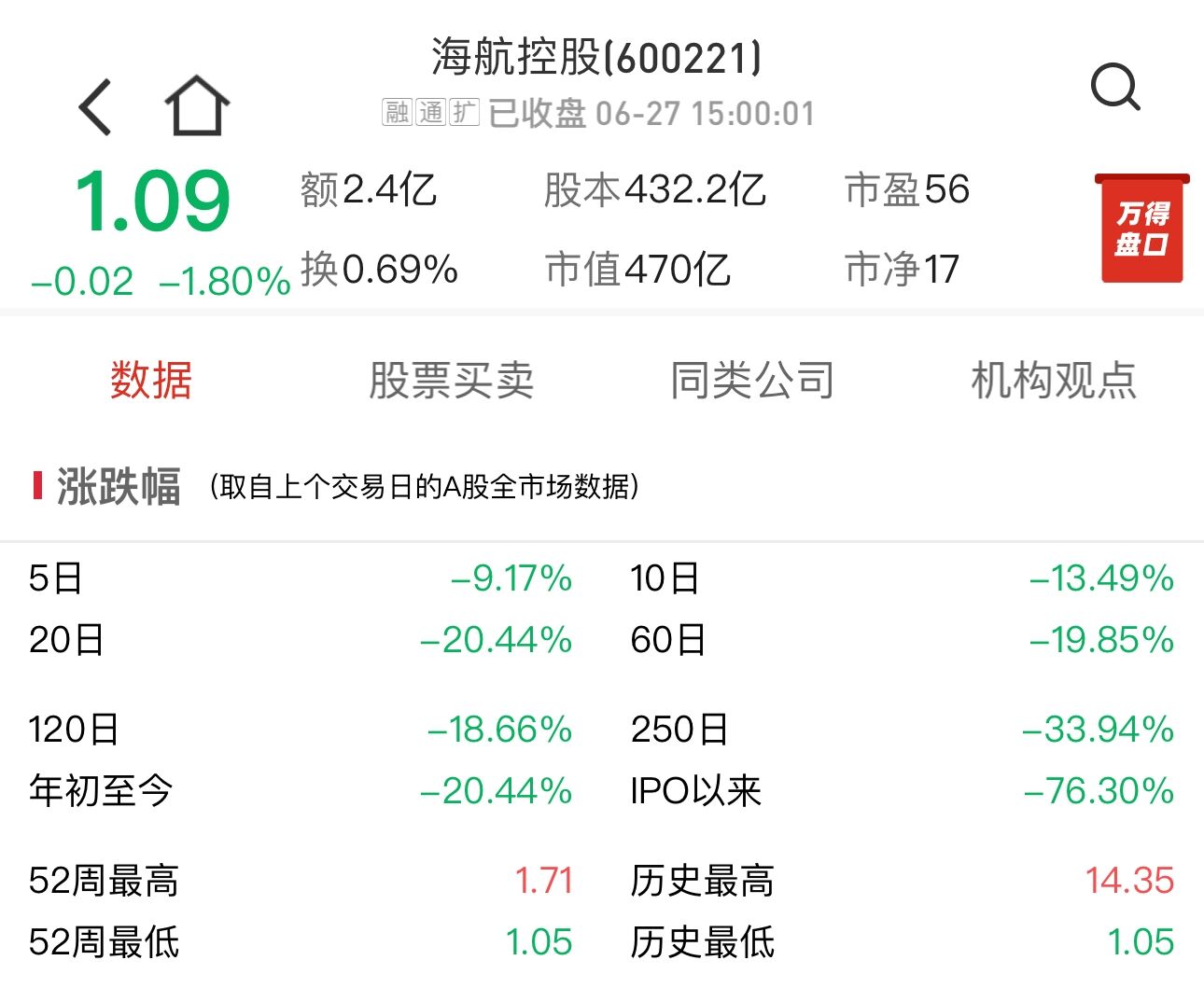 股价逼近1元“退市红线”，向好业绩为何没能拯救海航控股？  第1张