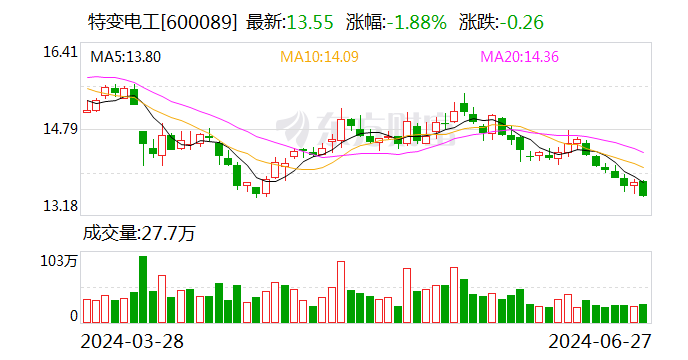 特变电工：控股公司拟以35.57亿元投建祁曼1000MW风储项目  第1张