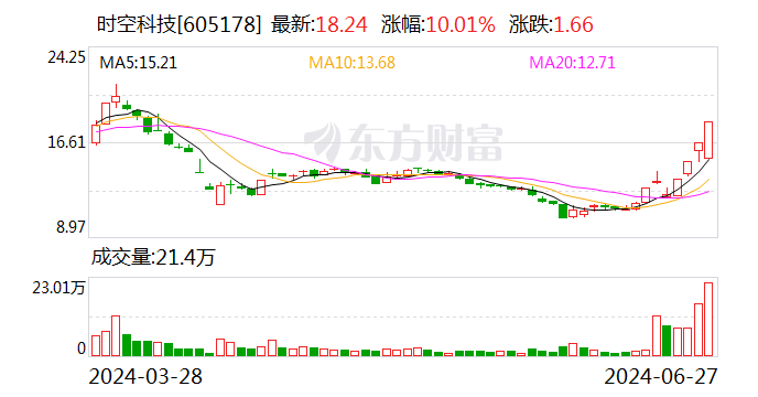 时空科技：参股的时空智游公司无人工智能相关业务储备  第1张