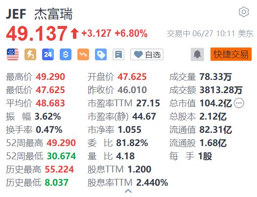 美股异动｜杰富瑞涨6.8% 第二财季营收同比大增近60% 提高季度股息  第1张