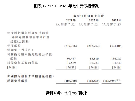 港股IPO| 背靠阿里亦难解资金之渴，七牛云现金已无法覆盖短债，赴港上市成救命稻草？  第2张