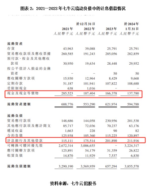 港股IPO| 背靠阿里亦难解资金之渴，七牛云现金已无法覆盖短债，赴港上市成救命稻草？  第3张