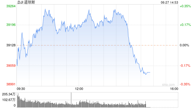 午盘：美股涨跌不一 道指小幅上扬  第1张