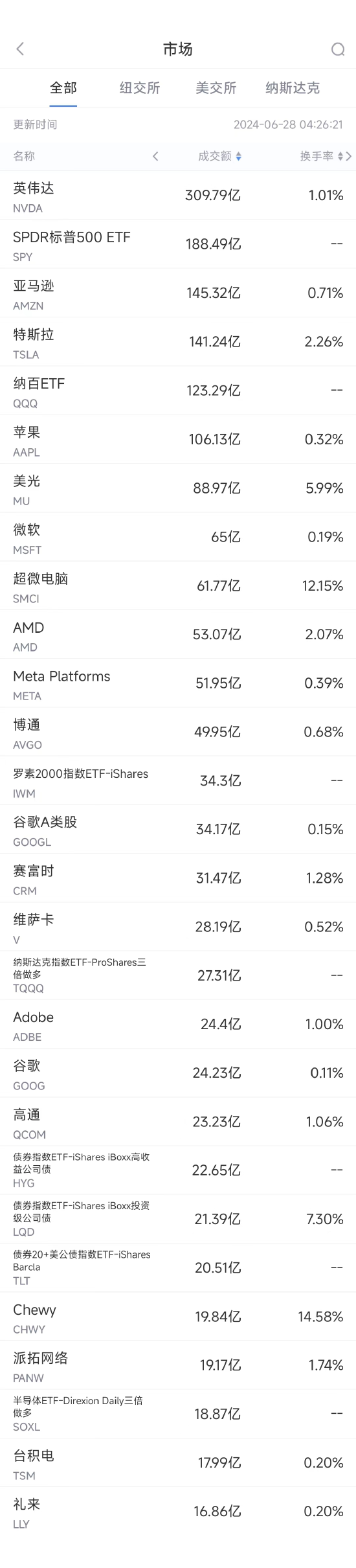 6月27日美股成交额前20：亚马逊将推低价商店，股价再创历史新高  第1张