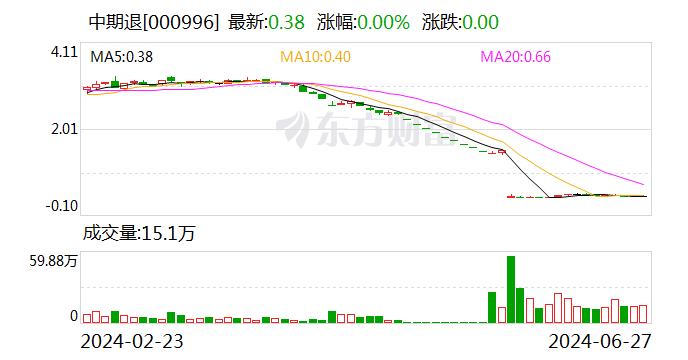 中期退：公司股票将在6月28日被摘牌  第1张