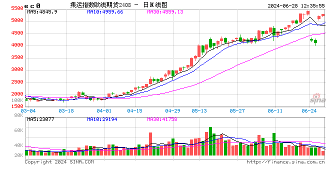 午评：集运指数涨近3% 苯乙烯涨超2%  第2张