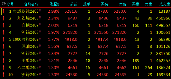 午评：集运指数涨近3% 苯乙烯涨超2%  第3张