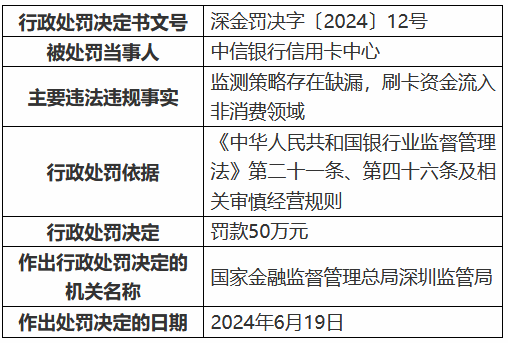 中信银行信用卡中心被罚50万元：监测策略存在缺漏，刷卡资金流入非消费领域  第1张