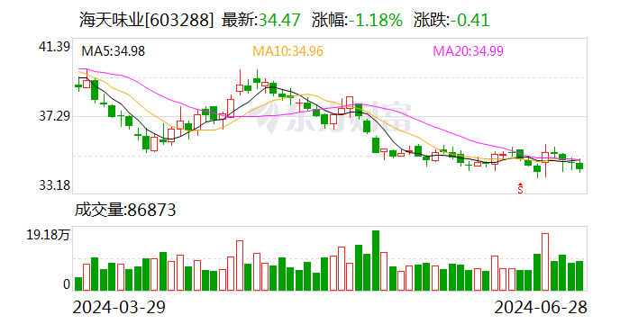 海天味业大宗交易成交8.70万股 成交额299.89万元  第1张