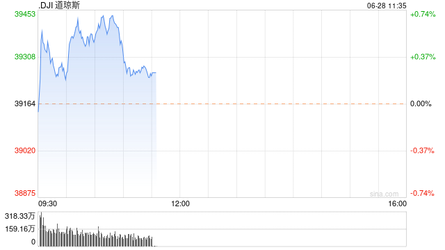 早盘：美股早盘走高 道指涨逾200点  第1张