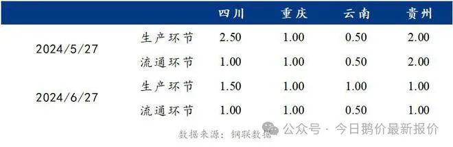 6月蛋价走低后再现反弹，西南蛋价较上月同期环比下跌5.00%。  第3张