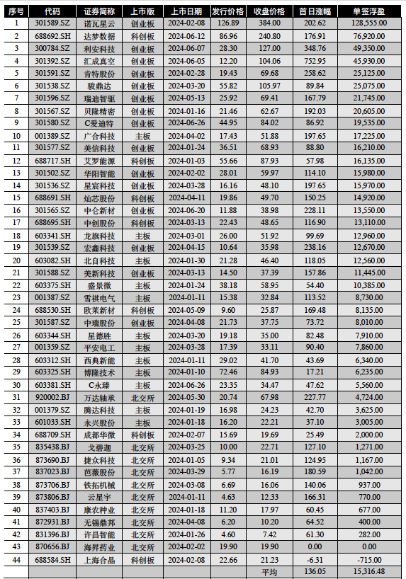 最高12.85万！A股上半年新股首日平均收益1.5万元  第1张