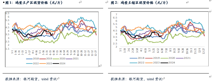 【鸡蛋半年报】逐渐进入旺季 蛋价有上涨预期  第2张