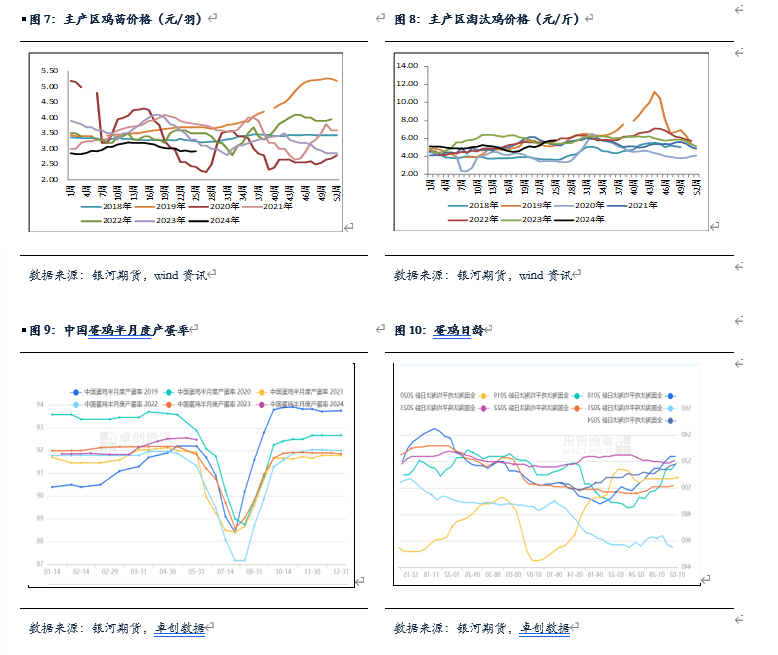 【鸡蛋半年报】逐渐进入旺季 蛋价有上涨预期  第4张