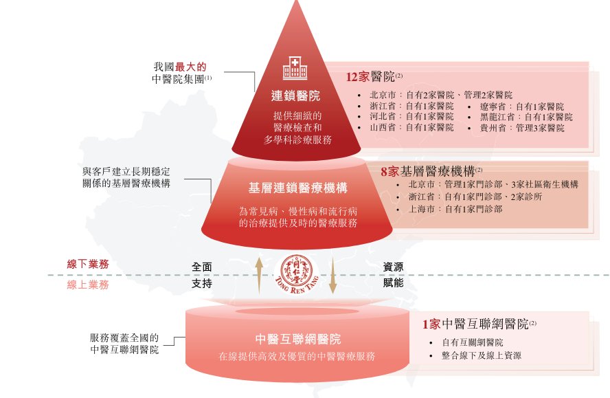 “国内最大非公立中医院集团”同仁堂医养拟港股上市，去年刚扭亏  第2张