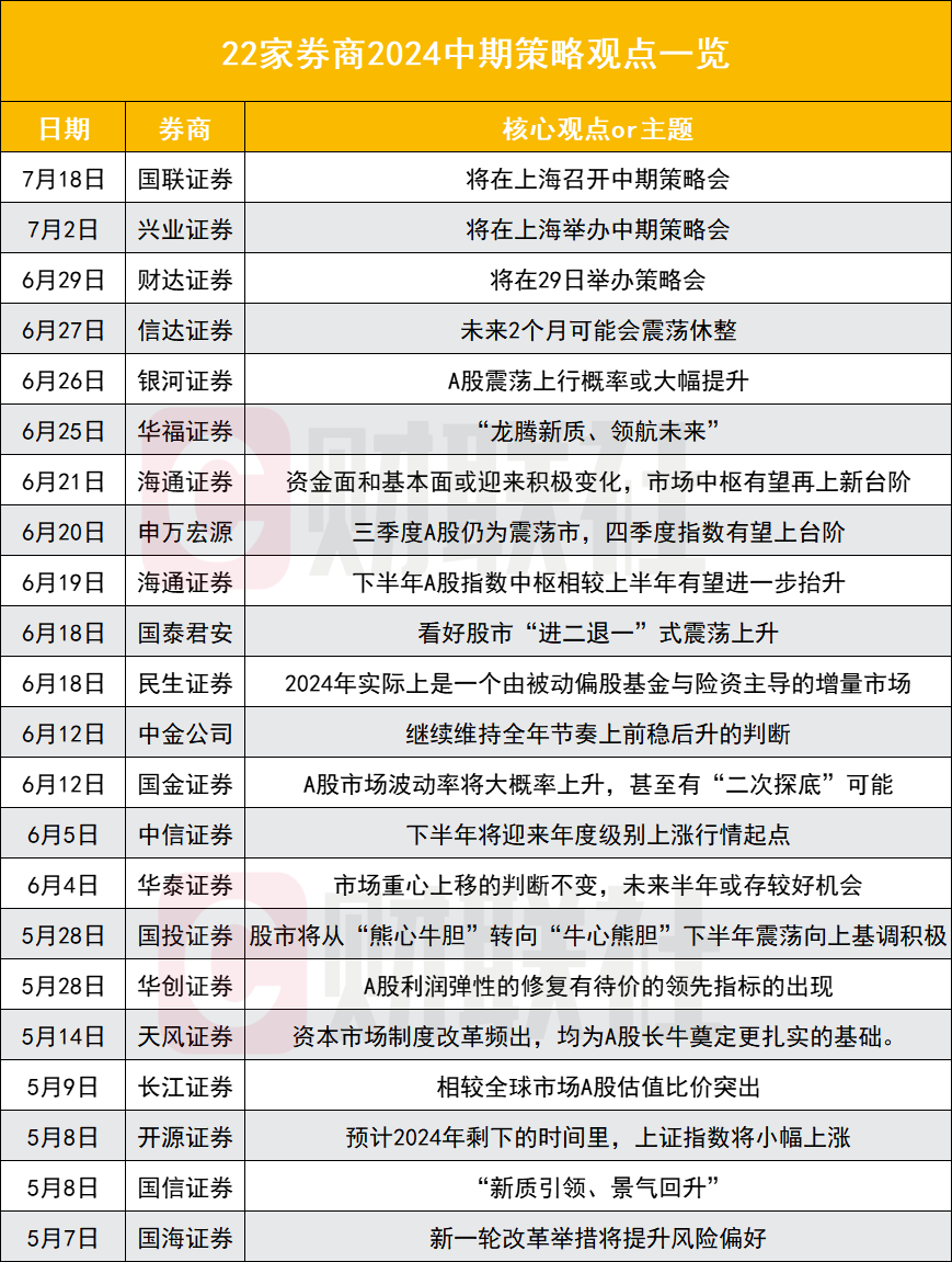 22家券商中期策略大盘点：“高股息”“出海”成高频词 至少11家看多  第1张