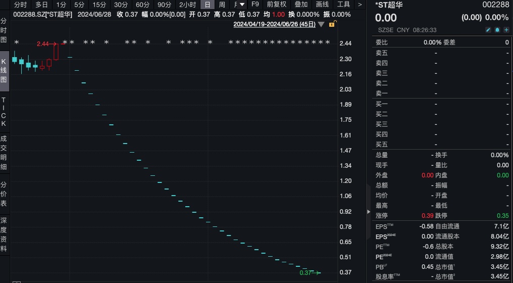 又有两家公司退市！股价不足0.4元，还有超7万股东！  第2张