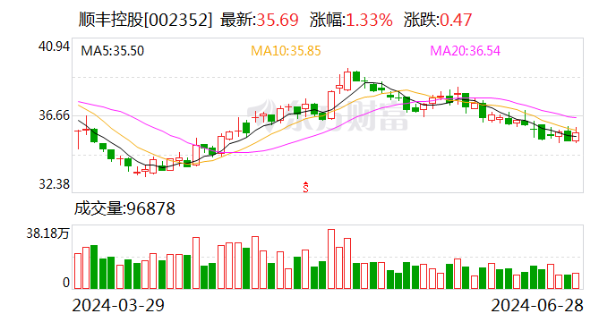 顺丰控股更新港股招股书 赴港上市稳步推进  第1张