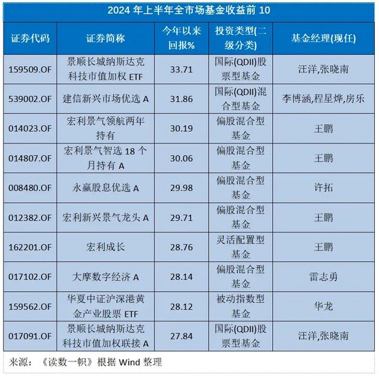 2024已过半，投什么基金最挣钱？  第2张