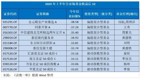 2024已过半，投什么基金最挣钱？  第3张