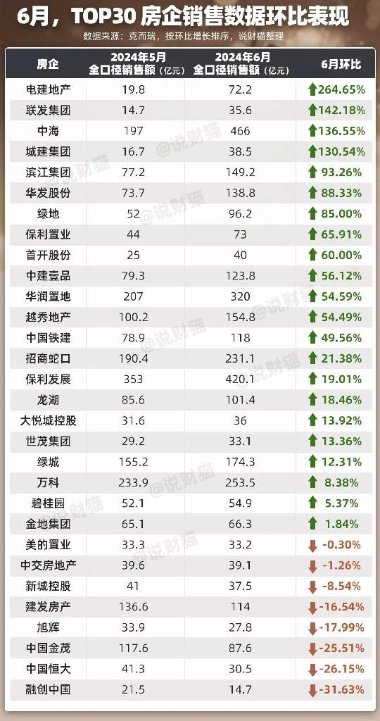 房企半年业绩曝光！央国企开发商业绩增长迅猛 6月卖房业绩暴涨1-2倍 有一匹“黑马”直接冲进前20名  第3张