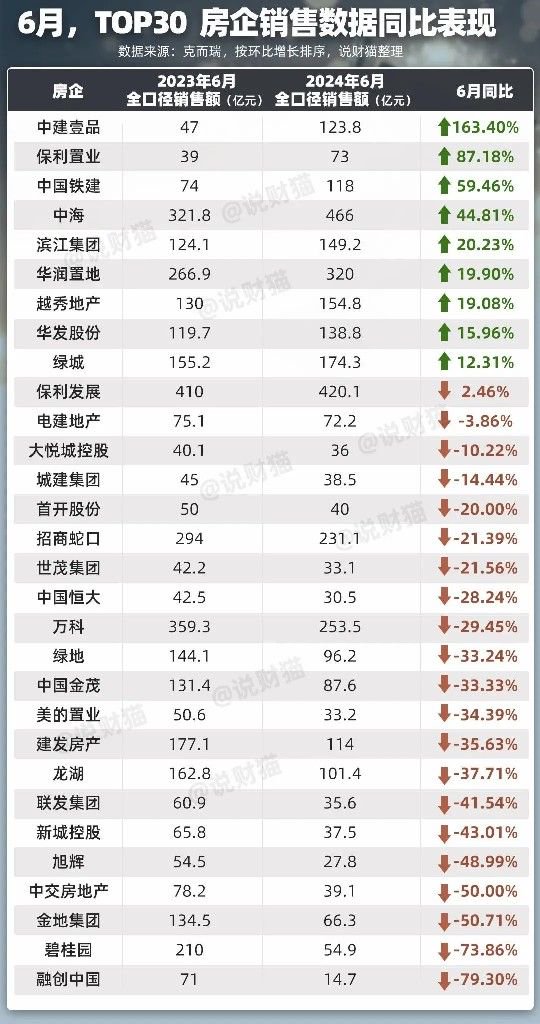 房企半年业绩曝光！央国企开发商业绩增长迅猛 6月卖房业绩暴涨1-2倍 有一匹“黑马”直接冲进前20名  第4张