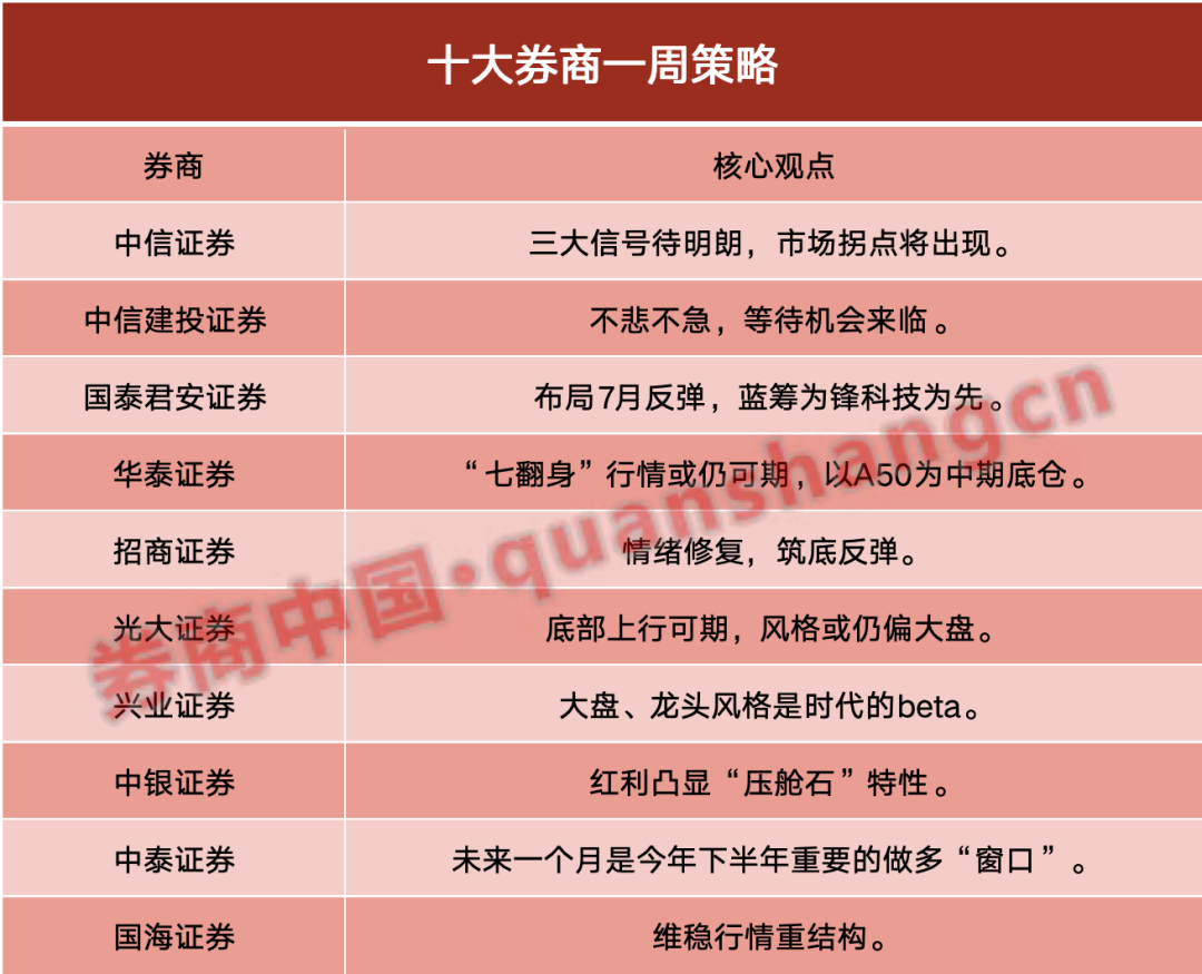 布局7月反弹！底部上行可期，风格或仍偏大盘  第1张