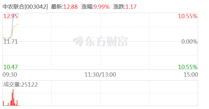 供销社概念逆势拉升 中农联合涨停  第1张