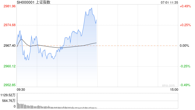 午评：沪指半日涨0.31% 稀土永磁、地产板块走强  第1张