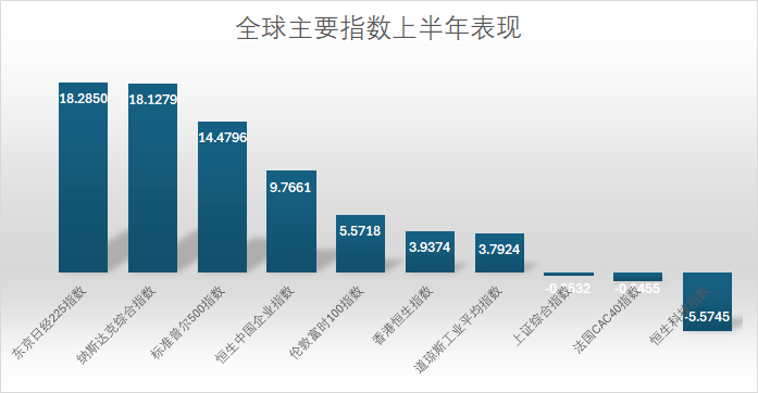 高分红策略获验证！港股国企指数上半年领跑全球 是否仍值得关注？  第1张