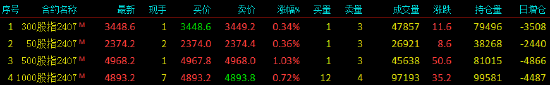 股指期货震荡上行 IC主力合约涨1.03%  第3张