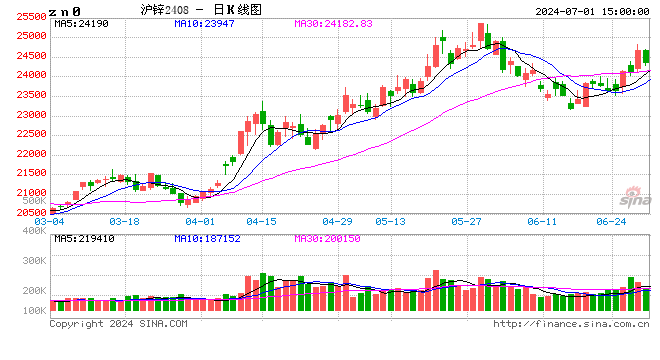 长江有色：1日锌价止涨企稳 下游逢低询价带动市场氛围  第2张