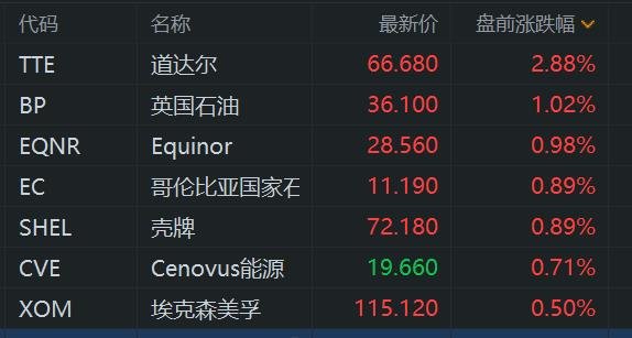 石油股盘前普涨 道达尔涨近3% 国际油价走高  第1张