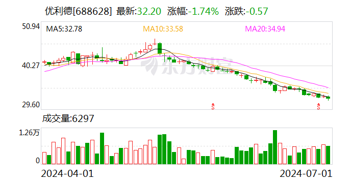 优利德：累计回购约41万股  第1张