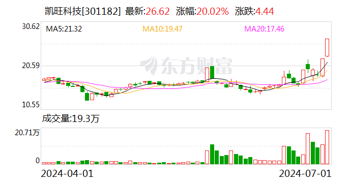 连续两个20CM涨停！河南凯旺科技发布风险提示  第1张