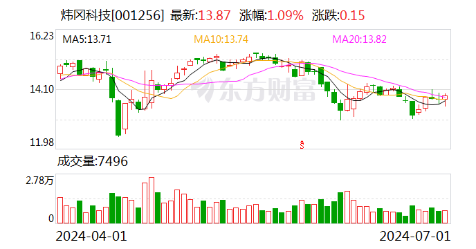 炜冈科技：累计回购约38万股  第1张