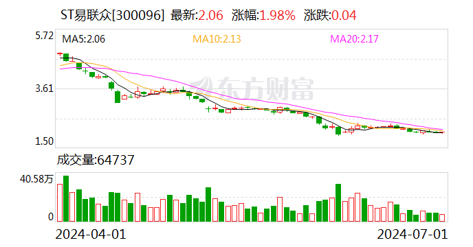 ST易联众回复独董督促函：公章外借系由时任实控人张曦指示  第1张