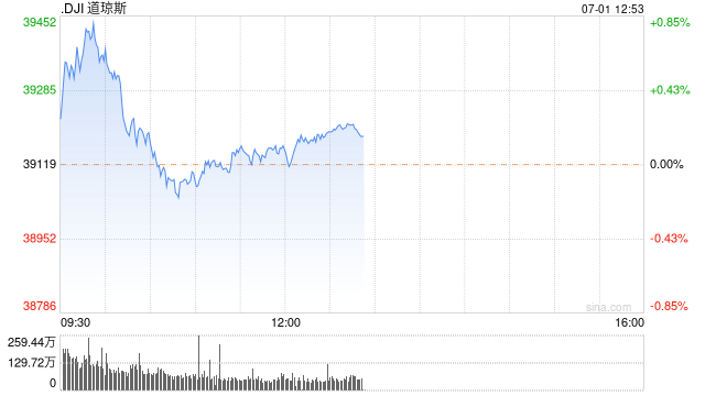 早盘：美股继续上扬 道指涨逾200点  第1张