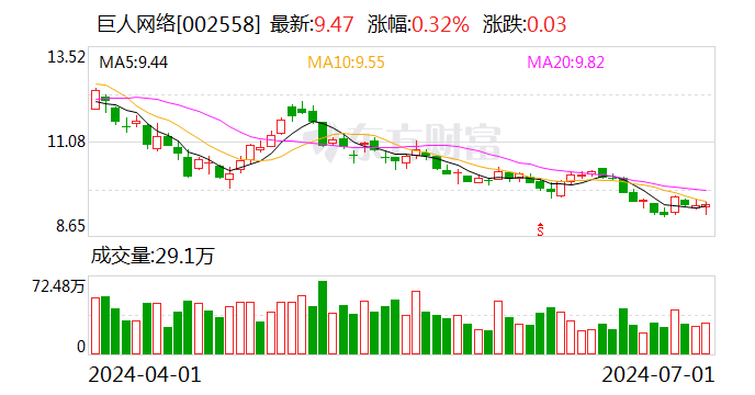 巨人网络：累计回购股份约372万股 总经理张栋增持公司股份  第1张