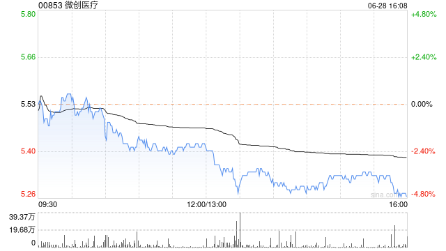 微创医疗：心脉医疗预计上半年净利润同比增加约40%至50%  第1张