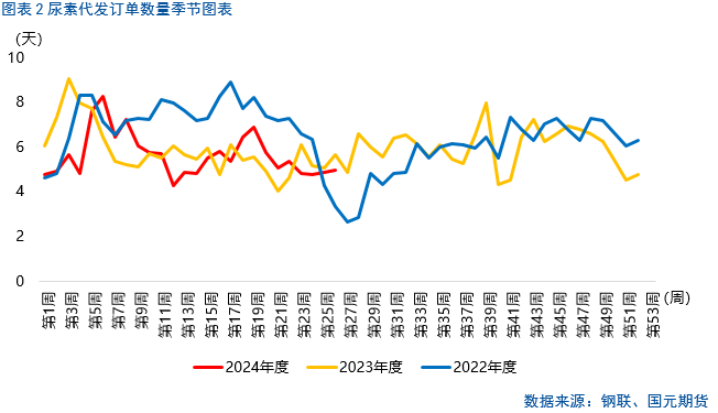 【尿素】后市刚需有限，尿素短期下挫  第4张