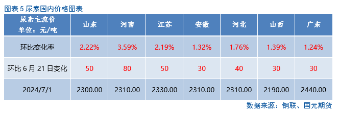 【尿素】后市刚需有限，尿素短期下挫  第7张