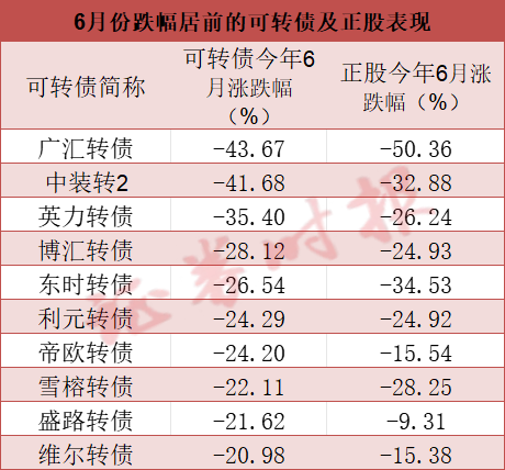 可转债上演“过山车”行情，变局之下如何应对？  第1张