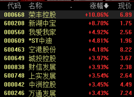 地产股再度拉升，机构称行业估值或迎来整体修复  第1张