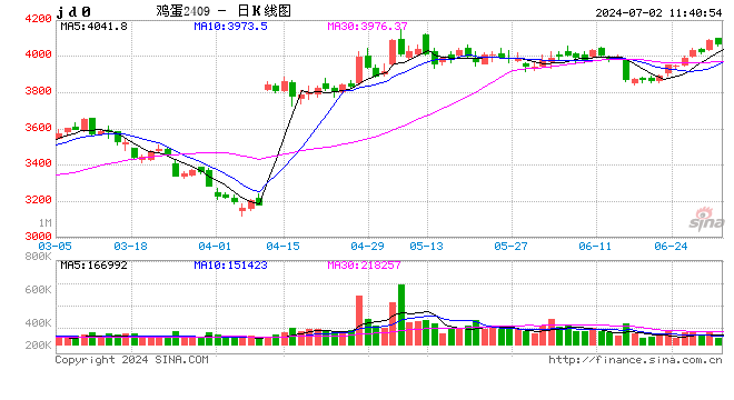 卓创资讯：6月蛋价先跌后涨 7月或季节性上涨  第2张