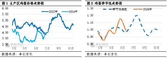 卓创资讯：6月蛋价先跌后涨 7月或季节性上涨  第3张