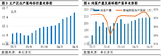 卓创资讯：6月蛋价先跌后涨 7月或季节性上涨  第4张