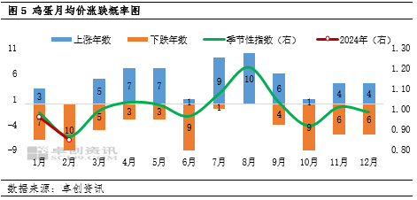 卓创资讯：6月蛋价先跌后涨 7月或季节性上涨  第5张