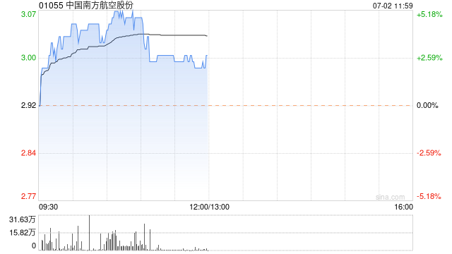 航空股早盘回暖 南方航空及东方航空均涨超2%  第1张