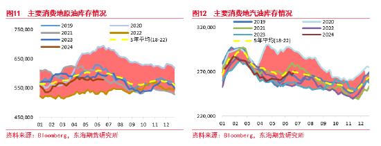 东海期货：原油需求不及预期，短期节奏较强，中期压力仍存  第8张